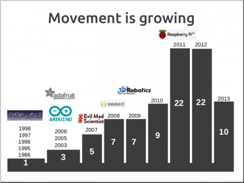 slide-growth-open-hardware-startups-e1378750427505