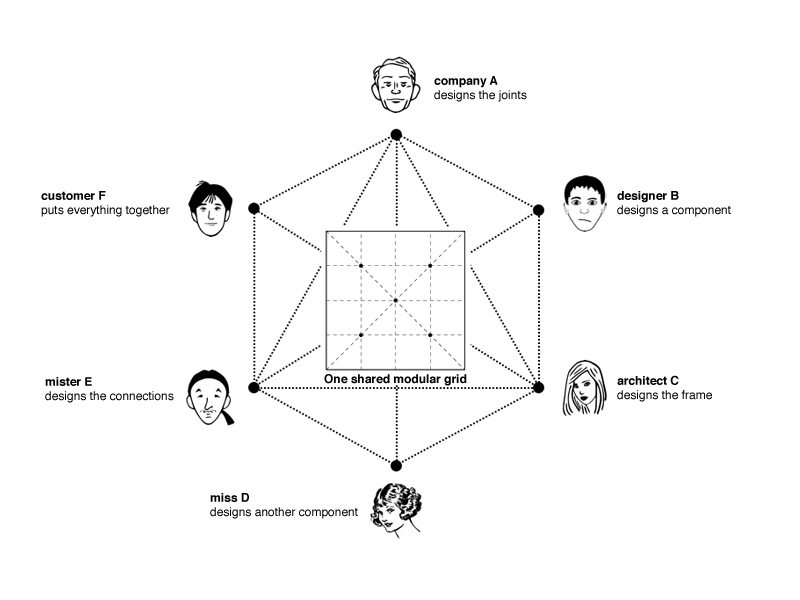 Open Manufacturing: picture courtesy of: http://openstructures.net/pages/2