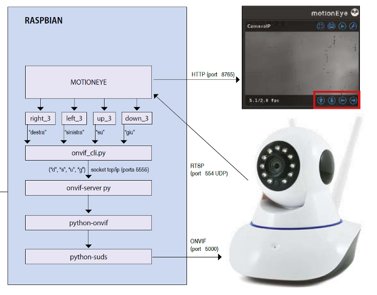 Python onvif